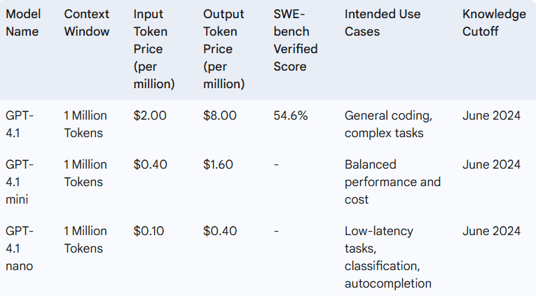 chart comparing different gpt 4.1 models