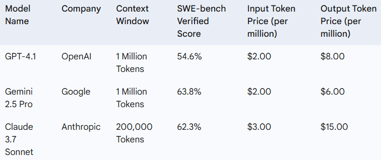 gpt 4.1 vs gemini 2.5 pro vs claude 3.7 sonnet