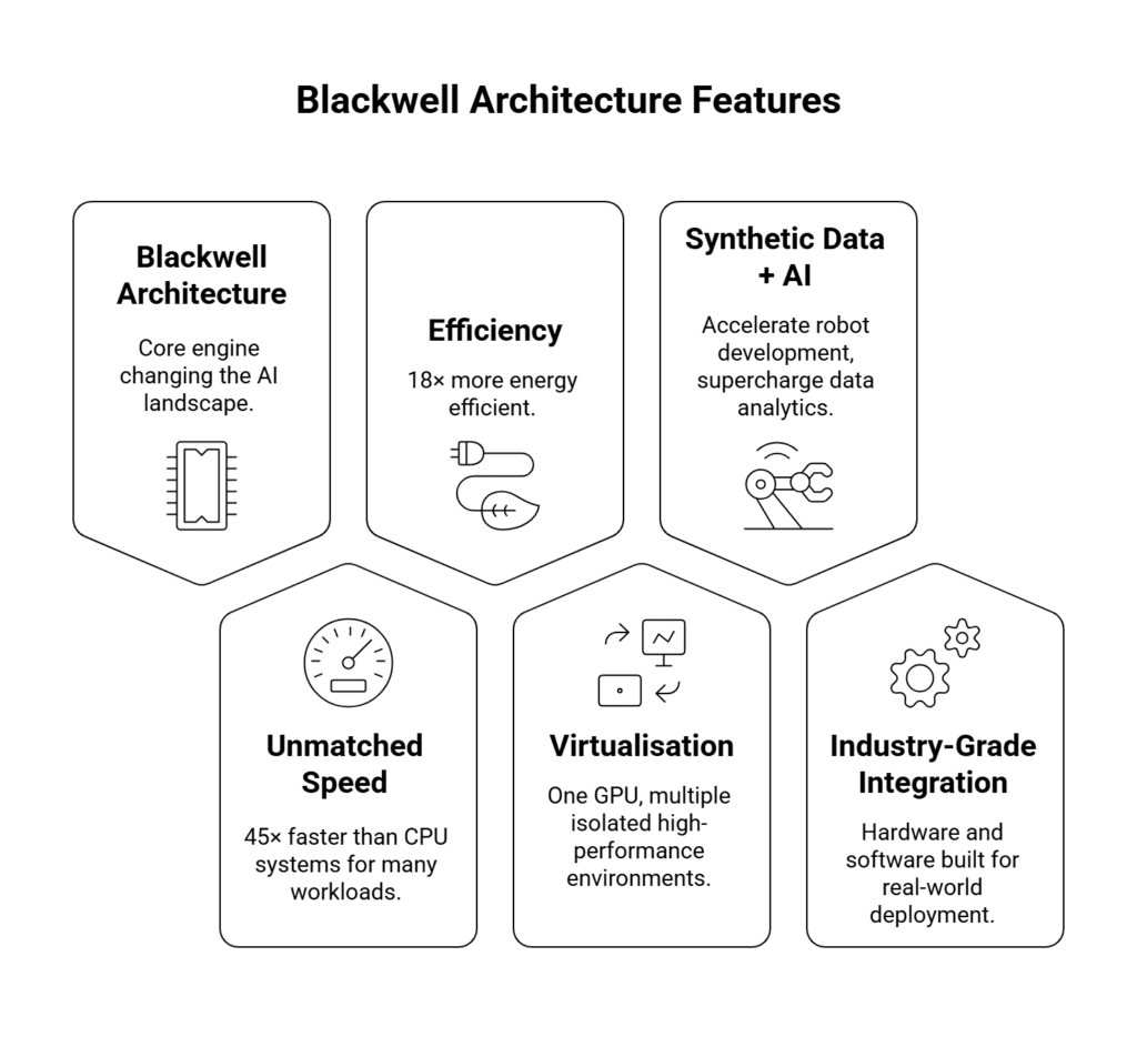 Blackwell Architecture Features