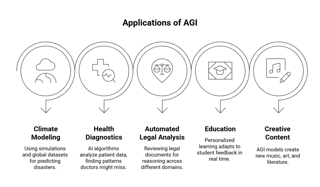 Applications of AGI